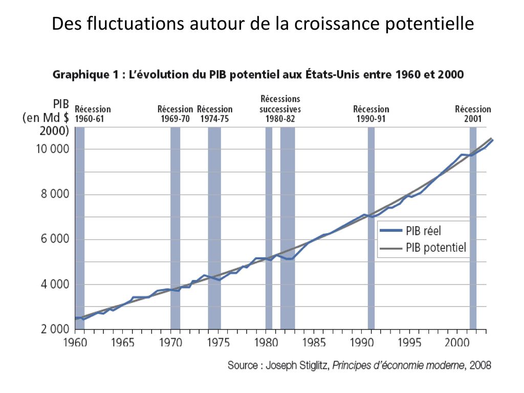 Chapitre Fluctuations Et Crises Conomiques Ppt T L Charger